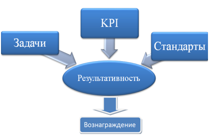 Так работает повышение эффективности управления. Цели и задачи управления, KPI показатели и стандарты.