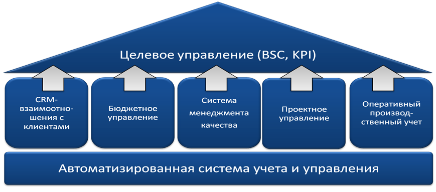 Система KPI с остальными инструментами управления