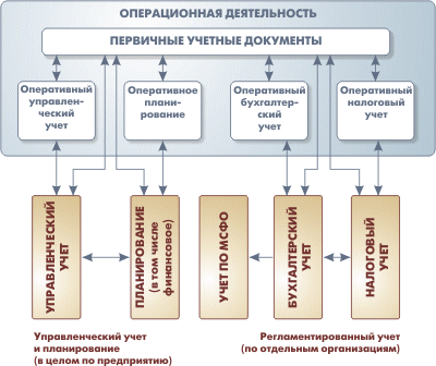 Управление производственным предприятием. Блок-схема. Операционная деятельность предприятия